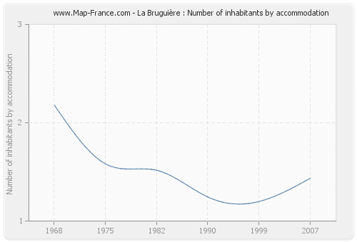 La Bruguière : Number of inhabitants by accommodation